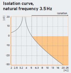 < 4 Hz Minsta bygghöjd Lösning: Isotop SD med fotplatta Resultat: