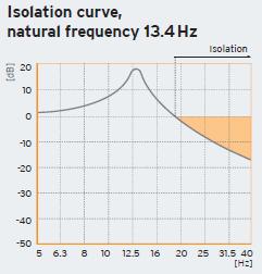 Applikationsexempel: Takmonterad återkylare Egenfrekvens <15 Hz Linjärt stöd