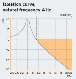 från byggfysiker Egenfrekvens 6 Hz Lösning: Isotop/Sylomer