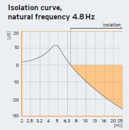 Egenfrekvens på 4,8 Hz uppnås, isoleringseffektivitet vid 3000 rpm (50