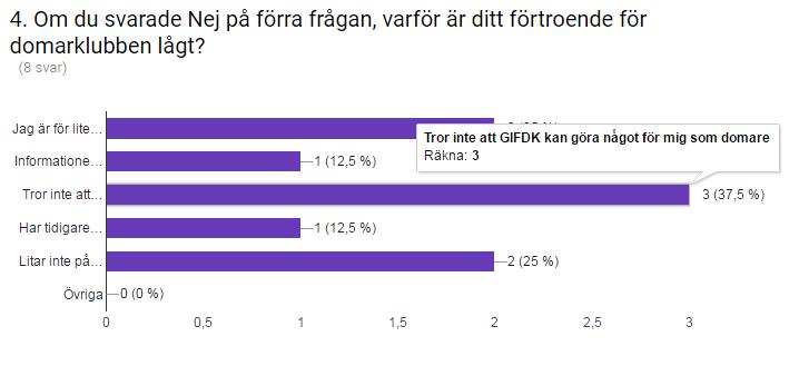 Figuren visar att nästan 91% (80 st) av medlemmarna som svarat har förtroende för domarklubben, medan 4,5% (4 st) uppger att de inte har det och lika många uppger att det inte vet domarklubbens roll.