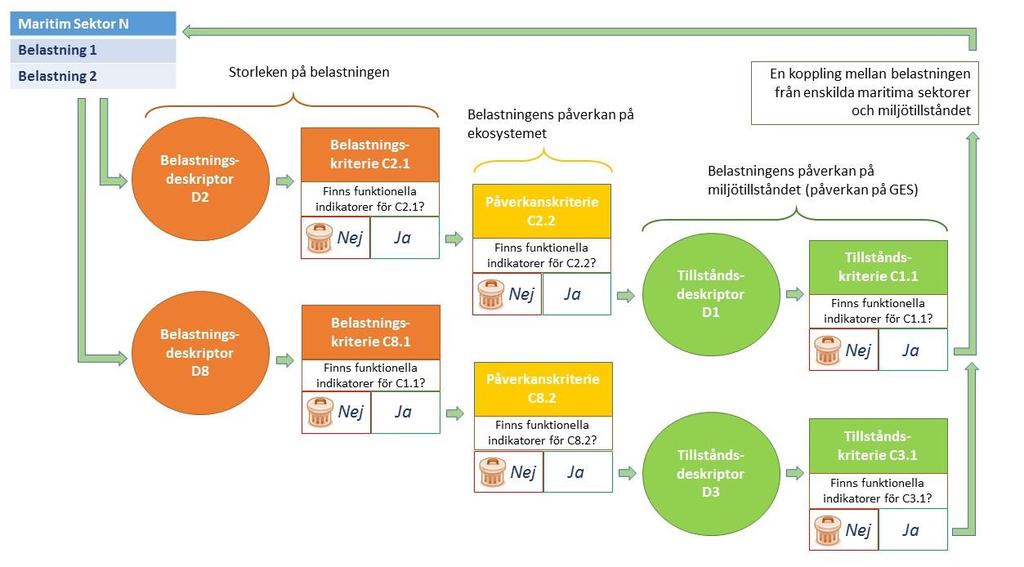 2. De svenska belastnings- och påverkanskriterier som är kopplade till respektive deskriptor sammanställs med stöd av God Havsmiljö 2020, del 2 (HaV 2012b) och tillgången till funktionella