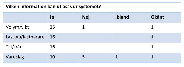 2. Studier och forskning om information på terminaler 10 Trafikanalys: Kartläggning av tillgänglig information på godsterminaler inom Västra Götalandsregionen Intervjustudie för att utreda vilken
