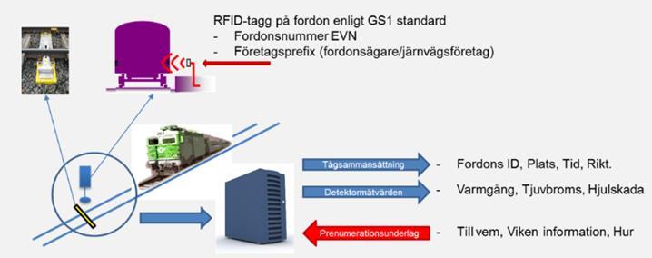 4. RFID-avläsning av svagnar 14 RFID, Radio Frequency Identification, är en teknik för att läsa av taggar med information med hjälp av en detektor inom ett visst avstånd från taggen.
