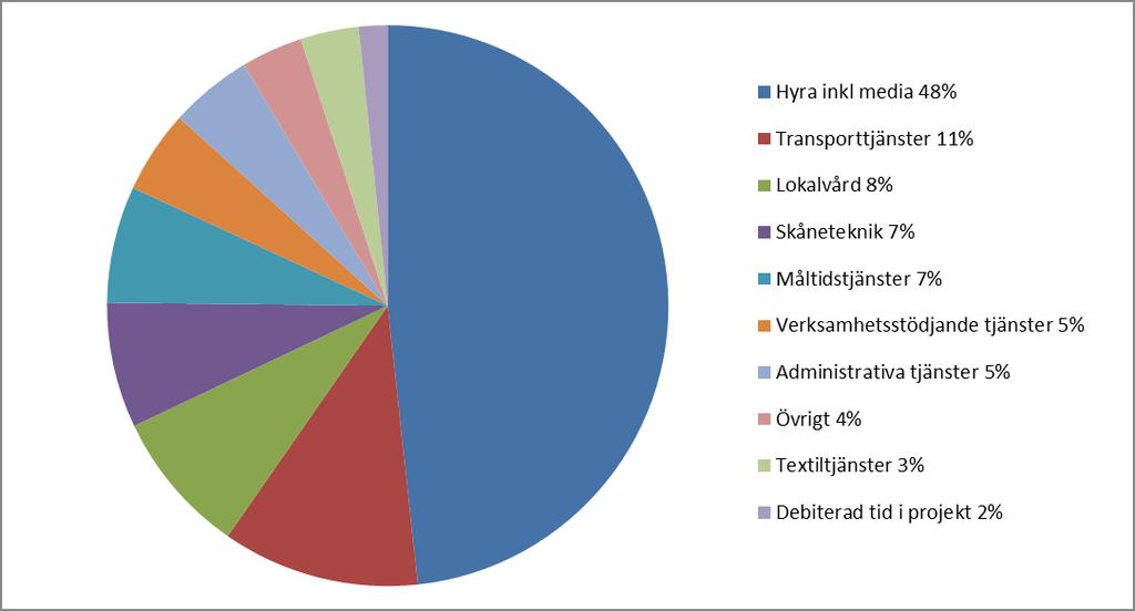 Datum 2015-04-10 22 (26) Diagram: Budgeterad omsättning budget 2015, fördelning. Hyresintäkterna är den klart dominerande intäktsposten, 48 %.