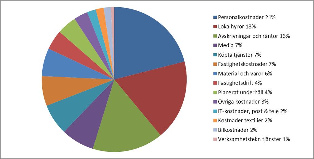 Datum 2015-04-10 23 (26) Diagram: Budgeterade kostnader 2015, fördelning. Lönekostnaden 2015 har i budgeten räknats upp med 2,6 % för personal anslutna till kommunal och övriga med 2,0 %.