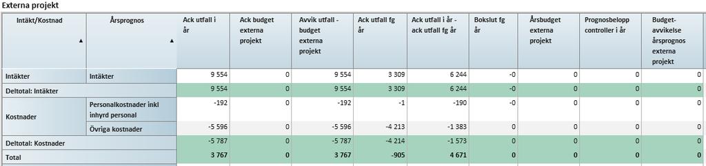 högre än budget.