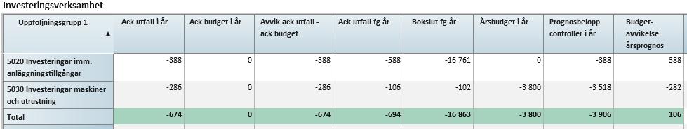 5 (5) Utfallet investeringar hittills är 674 tkr. Relativt lågt i jämförelse med årsbudget som är på 3,8 mkr. Bedömningen vid detta tillfälle är att prognosen är i nivå med budget på helår.