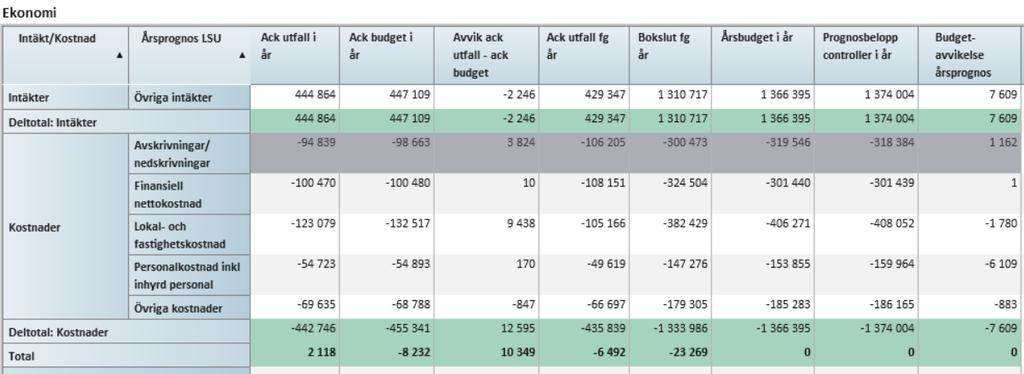 Tertialrapport 1 2018 Fastighet och service SAMMANFATTANDE ANALYS OCH FRAMTIDSBEDÖMNING Förvaltningens verksamhet fortsätter som tidigare enligt plan i allt väsentligt.