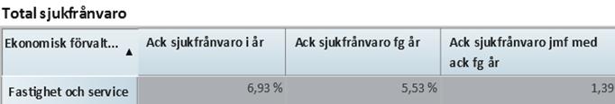2 (8) Periodens utfall uppgår till + 2,1 mnkr och är drygt 10 mnkr bättre än budget i perioden som baserades på ett underskott om -8,2 mnkr.