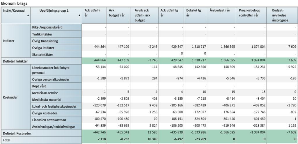 4 (8) BILAGOR 1. Ekonomisk bilaga med årsprognos och budget Avvikelser i periodens utfall jämfört budget och jämfört prognos: Intäkter understiger budget i perioden med 2,2 mnkr.