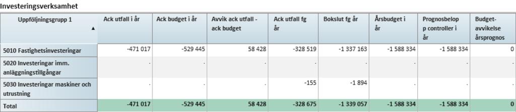 5 (8) Lokal- och fastighetskostnader är drygt 9,4 mnkr lägre än budget.