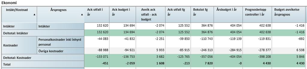 2 (5) Inom Resurscentrum finns även två av våra större vårdsystem, det är ABIS och EPJ. Dessa organisationer styrs via styrgrupper enligt PM3-modellen.