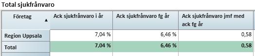3 (5) Vi har inget utfall på konto 5553 inhyrd personal i år. Sjukfrånvaron har ökat jämfört med 2017.