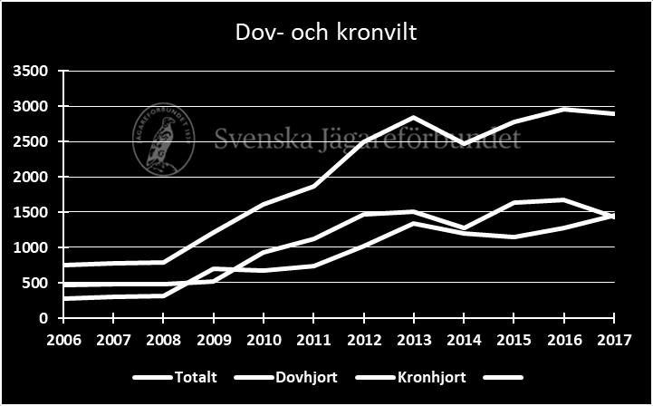 rapporterat. Rapporteringen är frivillig, endast jaktlag som själva vill bidra med data deltar. De jaktlag som rapporterar meddelar också sin jaktmarksareal.