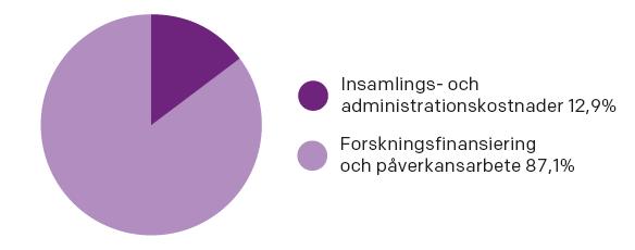 Tack vare högre intäkter och lägre insamlings- och administrationskostnader än beräknat uppnåddes detta mål redan 2012.