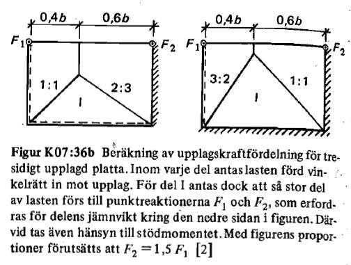 Tresidigt upplagda plattor - nedböjning och moment Beräkning