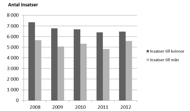 Diagram 9. Antal individuellt behovsprövade öppna insatser för övriga vuxna under år 2008-2012, kvinnor och män.