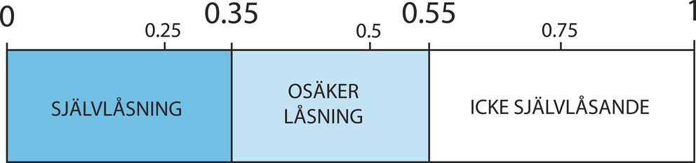 Prestanda 24 VDC med 100% arbetscykel Linjär hastighet mm/s Dynamisk last N Utväxling Ström A 50 680 RH1 4 32 1020 RV1 4 16 1770 RN1 4 8 2960 RL1 4 4 4000 RXL1 4 100 430 RH2 4 64 650 RV2 4 32 1160