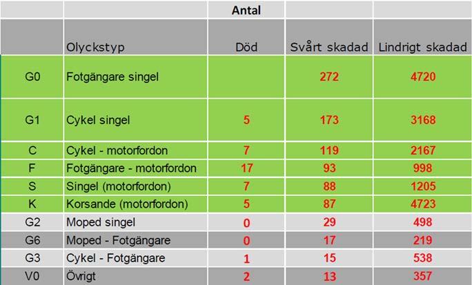 Prioritering olyckstyper Olyckstyp Antal skadade personer och skadans allvarlighet Död Svårt skadad Lindrigt skadad ISS >8 ISS 1-8 S Singel (motorfordon) 9 63 M Möte (motorfordon) 12 U Upphinnande