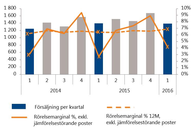 2016 +/- = Oförändrat + eller - = Något bättre/något sämre ++ eller -- = Bättre/Sämre