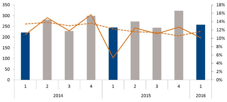 REGION ASIA-PACIFIC 2016 2015 2015 Jan - Mar Jan - Mar Jan - Dec % AV FÖRSÄLJNING KONCERNEN, ÅTD Nettoomsättning, Mkr 258 245 1 085 Organisk tillväxt, % 10-12 -8 Rörelseresultat (EBIT) exkl.