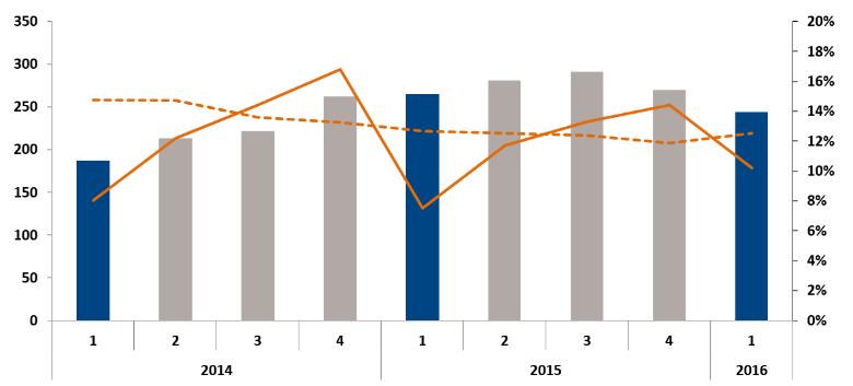 REGION AMERICAS 2016 2015 2015 Jan - Mar Jan - Mar Jan - Dec % AV FÖRSÄLJNING KONCERNEN, ÅTD Nettoomsättning, Mkr 244 265 1 107 Organisk tillväxt, % -1 9 8 Rörelseresultat (EBIT) exkl.