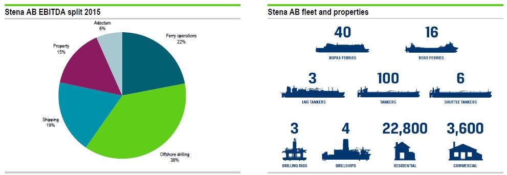 Strukturerade Placeringar 2 (5) Kort om Stena AB Stena Sfären Stena AB är den största enheten i Stena Sfären, vilket är en av de största privatägda koncernerna i Sverige och kontrolleras av familjen