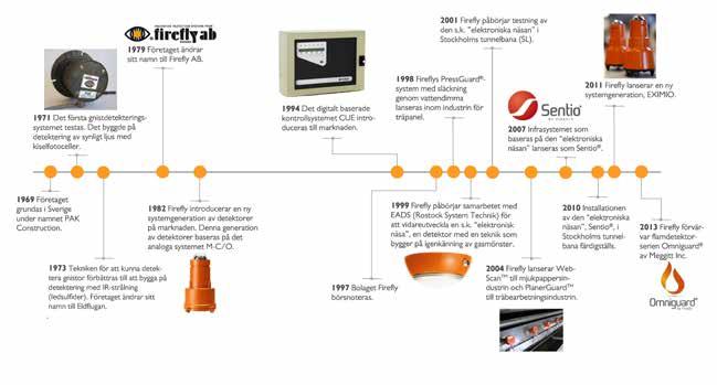 Firefly i korthet Firefly är ett svenskt världsledande brandsäkerhetsföretag som utvecklar, tillverkar och säljer högteknologiska system, vilka upptäcker och minimerar risk