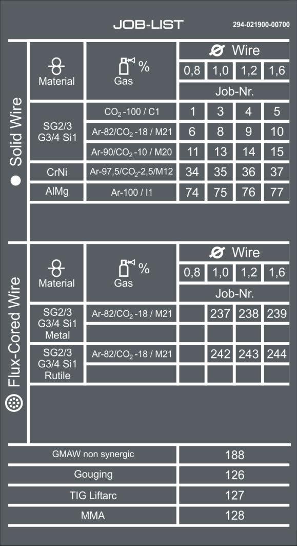 Bilaga A JOB-List 11 Bilaga A 11.1 JOB-List Bild. 11.1 Uteslutande vid aggregatvarianter med pulsbågssvetsmetod.