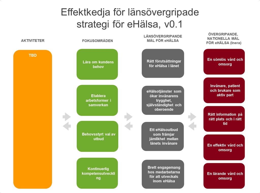 5 (12) 1.2 Effektkedja för länsövergripande strategi för ehälsa Att göra Att 1.