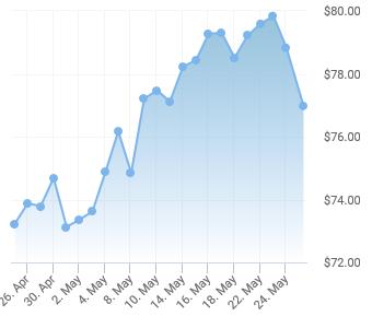 USD/fat