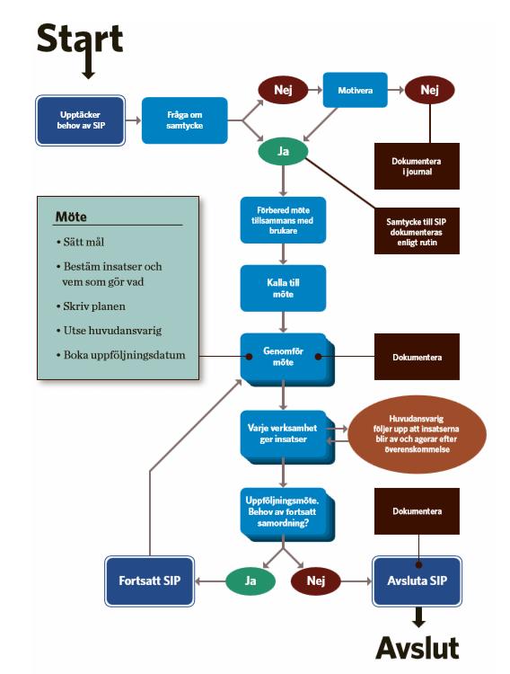 5(10) Process för upprättande av SIP Bild hämtad från Uppdrag Psykisk hälsas skrift, Använd SIP ett verktyg vid samverkan Vuxna (Version 2.0), Sveriges kommuner och landsting, 2017.