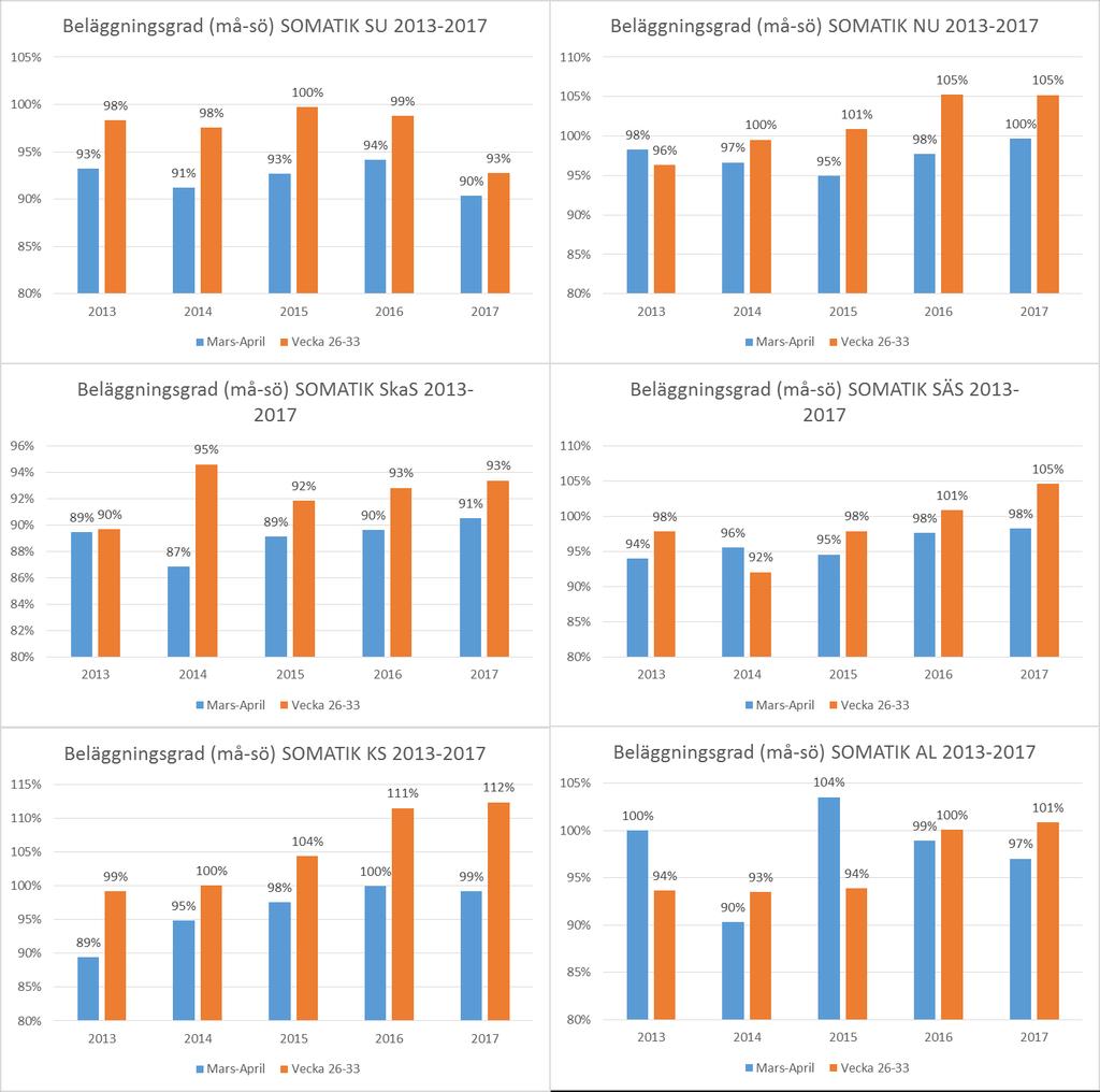 Figur 10. Utvecklingen av beläggningsgraden inom somatisk slutenvård vid SU respektive SkaS under vår respektive sommar 2013-2017. Utfallsdata hämtade ur Cognos/VVU.