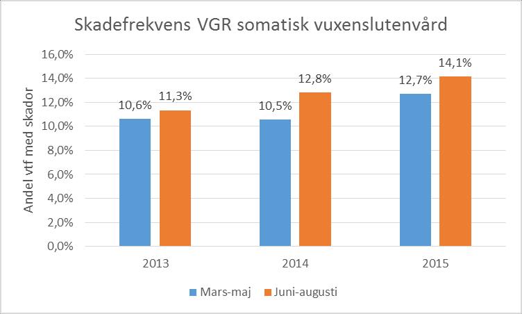 Figur 18. Andelen vårdtillfällen med skador under vår- respektive sommarmånader mätt med MJG 2013-2015.