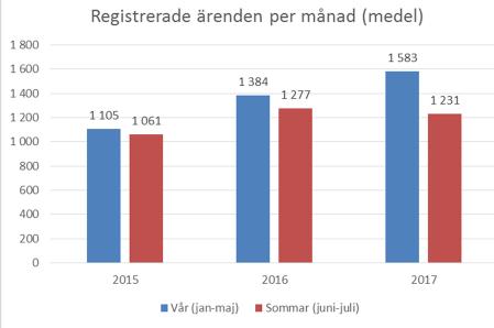 Figur 20. Utveckling av rapportering av oönskade händelser i avvikelsehanteringssystemet MedControl Pro under 2015-2017. Medelvärdet per månad under respektive period (jan-maj och juni-juli) visas.
