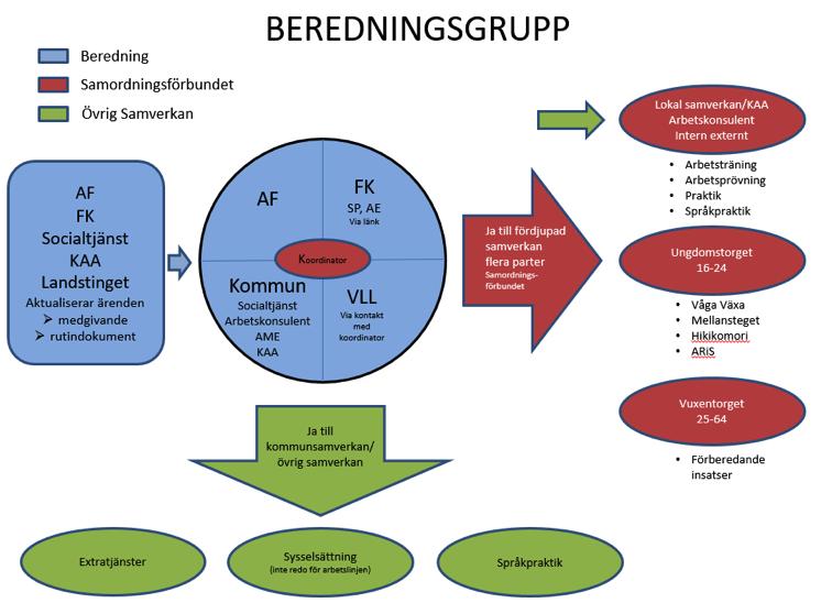 Kort om den lokala samverkan i Robertsfors Robertsfors blev medlem i Samordningsförbundet 1 januari 2017 och påbörjade arbetet med att implementera och anpassa den samverkansstruktur som byggs upp i