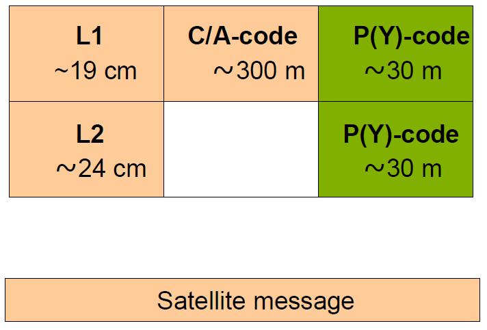 GPS signaler Satelliterna sänder på två bärfrekvenser L1, L2 På bärsignalerna moduleras digitala koder: C/A-kod (Coarse Acuisition eller Clear Access) P-kod, (Precise