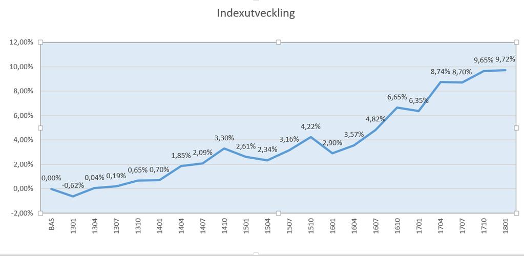 9 Timpriserna ligger till grund för trafikföretagens ersättning som sen fördelas på de resor som utförs i den anropsstyrda trafiken. Indexförändring sker per kvartal med start från januari.