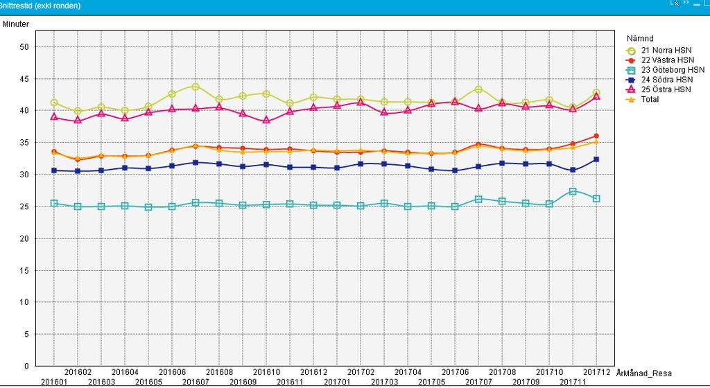 11 4. Snittrestid med sjukresetaxi per HSN/mån 2016 2017 5.