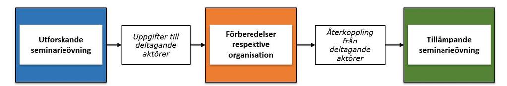 3.4. Övningskoncept övergripande upplägg Figur 5. Övningskonceptet Med ovanstående överväganden som utgångspunkt valdes övningsformatet seminarieövning med genomförande i flera steg.