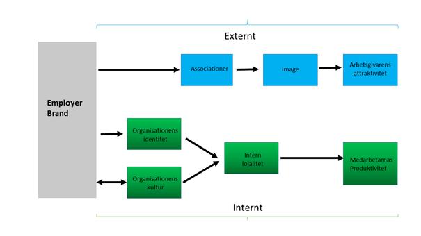 framgångsrikt Employer Brand kan leda till nöjda anställda men även till att attrahera potentiella anställda (Ibid.).