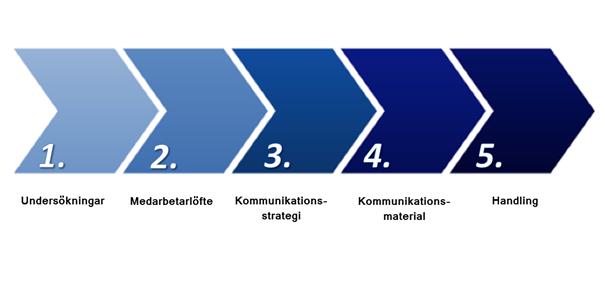 En organisations associationer kan delvis vara verbala men även känslor och tankar som varumärket framkallar. Dessa anknytningar är avgörande faktorer för hur varumärket uppfattas och dess image.