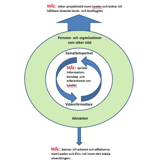 Tre kommunikationsmål 1. Personer och organisationer söker projektstöd inom lokalt ledd utveckling och bidrar till hållbara levande lands- och kustbygder.