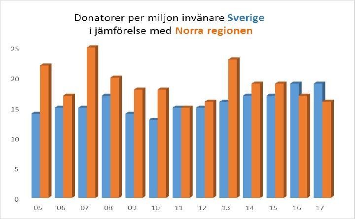 3 Organdonation en sällanhändelse som kräver oproportionerligt mycket arbete men skapar fler levnadsår än vården av en Iva-patient!