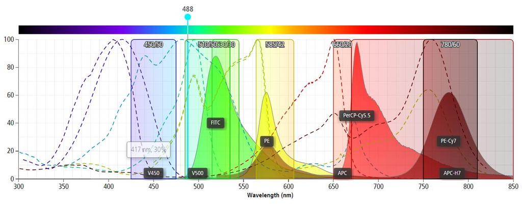 Presentation Emissionsljus mäts med PMT och konverteras digitalt till en elektronisk puls som är proportionell med det emitterade ljuset.