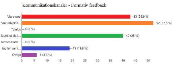 1 Vanligt använda kommunikationskanaler- Formativ feedback I avsikt att undersöka vilken kommunikationskanal som studenter vanligtvis får sin formativa feedback genom så besvarade respondenterna
