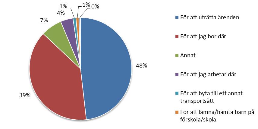 10 (26) 6. Vilket är det vanligaste transportsätt som du huvudsakligen reser till och från Centrum-Torsvik?