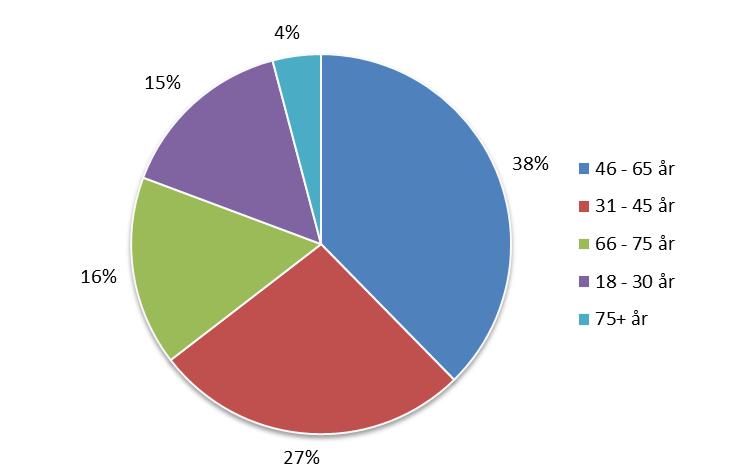 8 (26) 2. Hur gammal är du? Av de svarande är det flest personer inom åldersspannet 46-65 år (38 procent).