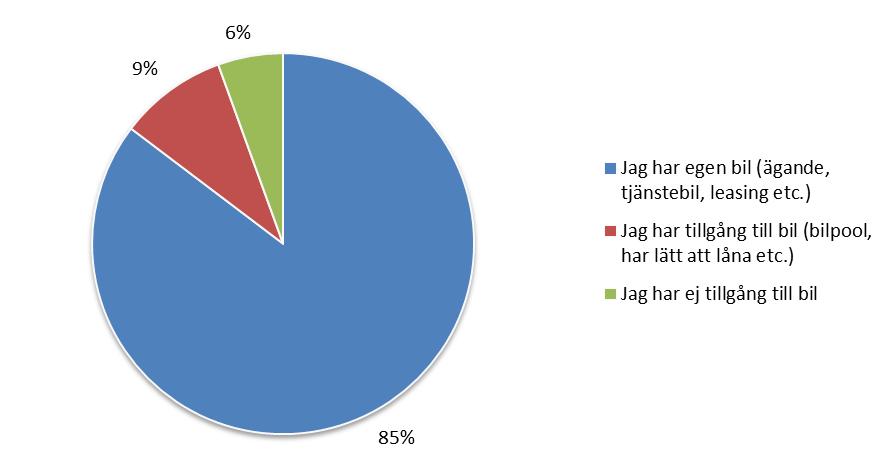 9 (26) 4. Har du tillgång till bil?